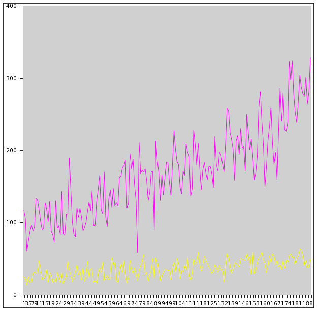 Repartition of my spam between trash and spam mailbox, received between start of January and end of June 2004