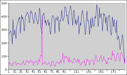 Evolution of my spam levels during the past 6 months