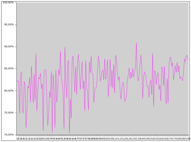 Evolution of the ration between my trashed spam and the one that wasn't directly trashed