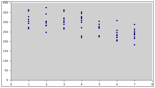 Statistics of received message per weekday
