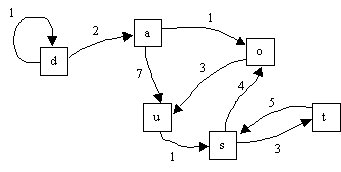 Schema classique d’un graphe : Sommets reliés par des fleches, assortis d’un nombre determinant leur poids