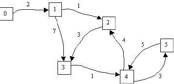 Schema du graphe {d,a,o,u,s,t}