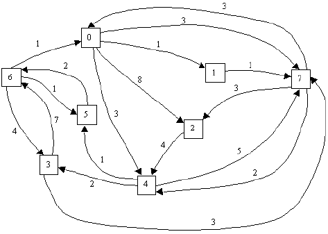 Un deuxieme exemple de graphe