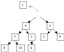 Etape 1: Extraction de la racine d’un tas